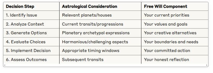 Free Will Astrological Decision Framework