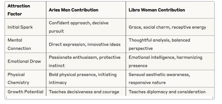 Attraction Dynamics: Why They're Drawn Together